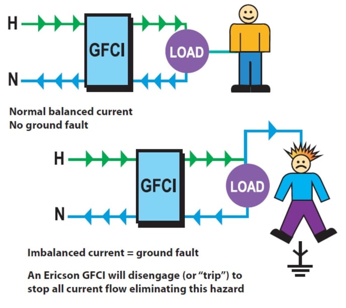 How does a Ground Fault Circuit Interrupter (GFCI) work?