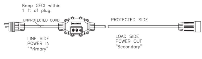 Where to place a GFCI